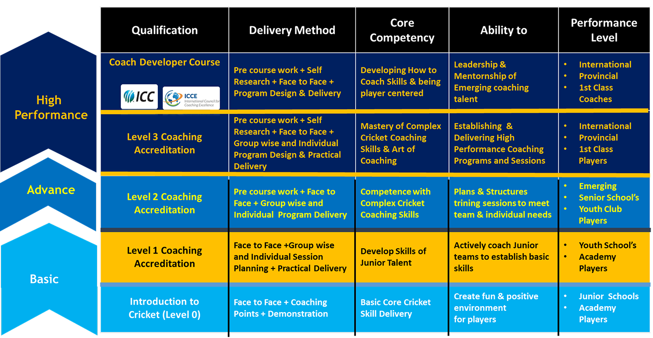 Coaches Education Pathway in Sri Lanka