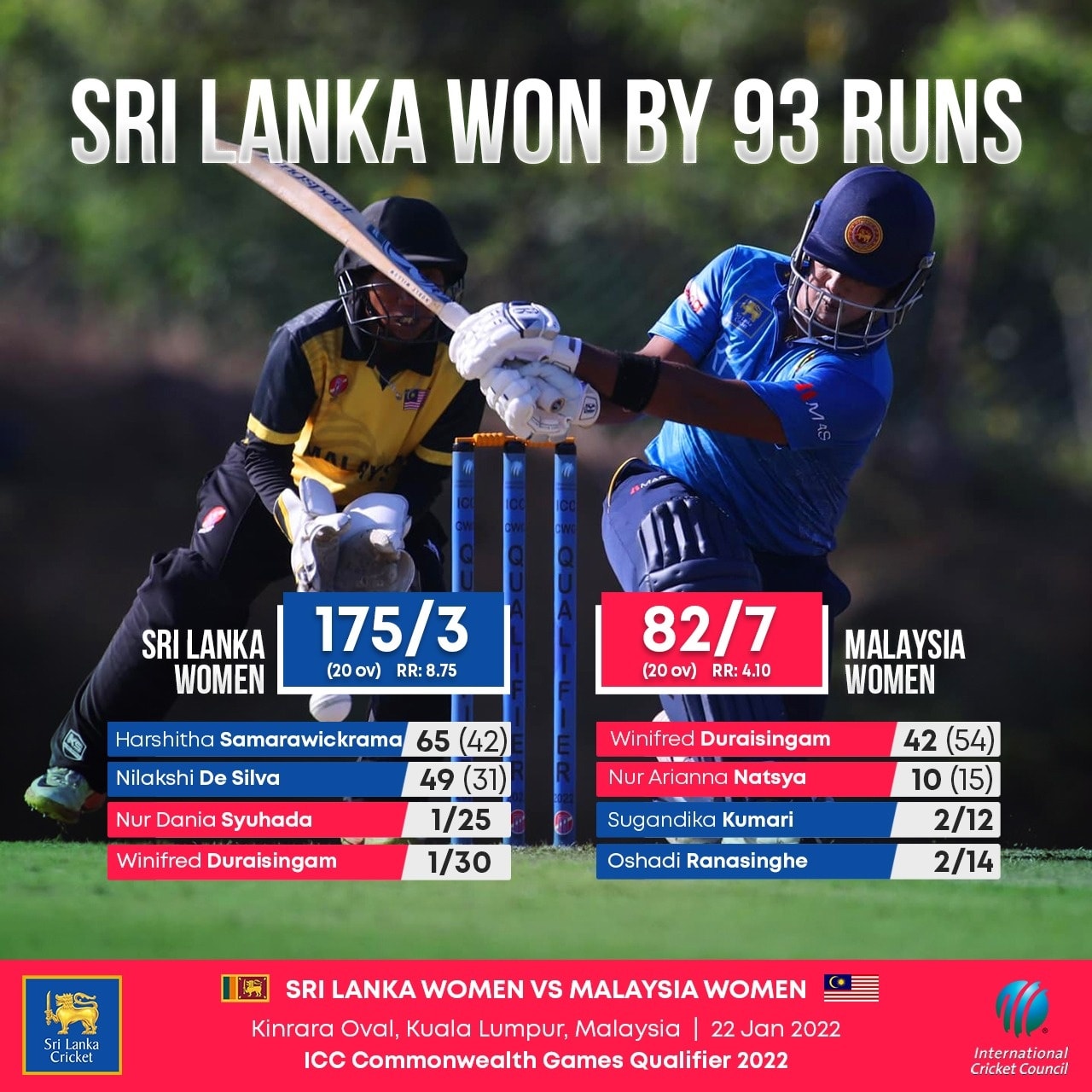 මැලේසියාව පැරදූ ශ්‍රී ලංකා කාන්තාවෝ අපරාජිතව ඉදිරියට ඇදෙයි