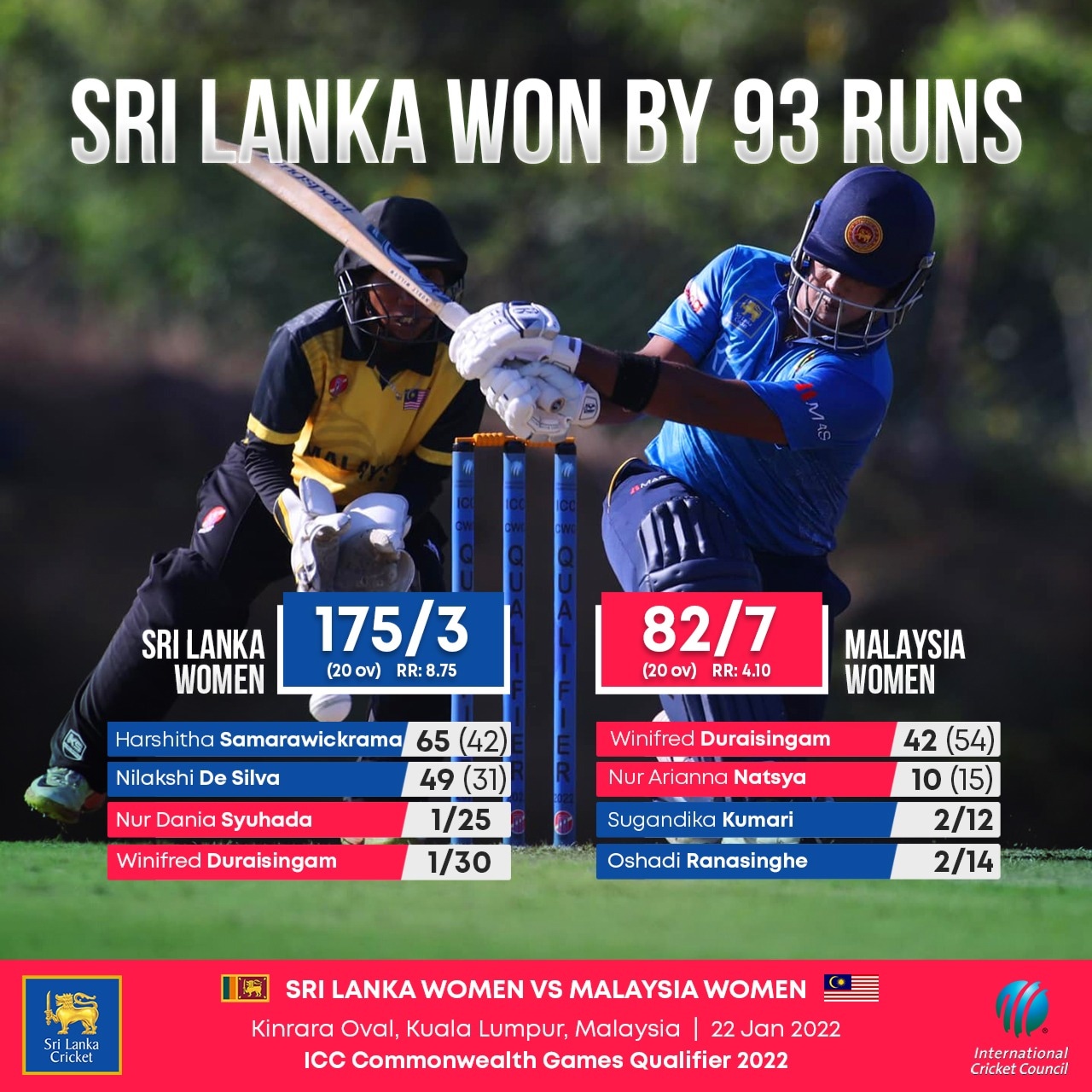 Harshitha Madavi n.o. 65, Nilakshi de Silva n.o. 49 as SL Women thump Malaysian Women by 93 runs