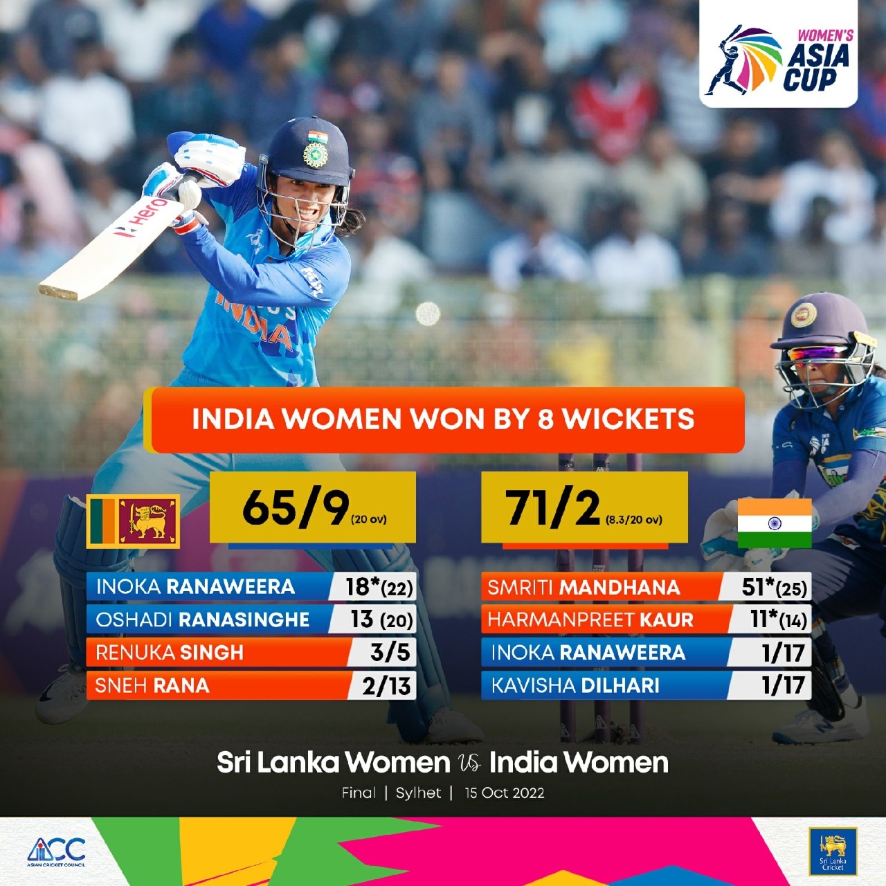 Sri Lanka Women lose to India Women by 8 wkts in Asia Cup final